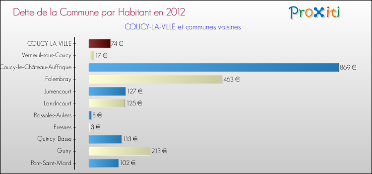 Dette par habitant de la commune en 2012 pour COUCY-LA-VILLE et les communes proches Comparaison de la dette par habitant de la commune en 2012 pour COUCY-LA-VILLE et les communes voisines