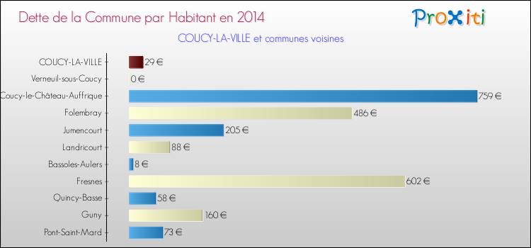 Dette par habitant de la commune en 2014 pour COUCY-LA-VILLE et les communes proches Comparaison de la dette par habitant de la commune en 2014 pour COUCY-LA-VILLE et les communes voisines