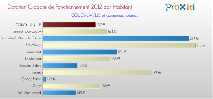 Montant des dotations globales de fonctionnement DGF par Habitant pour COUCY-LA-VILLE et les communes proches Comparaison des des dotations globales de fonctionnement DGF par habitant pour COUCY-LA-VILLE et les communes voisines
