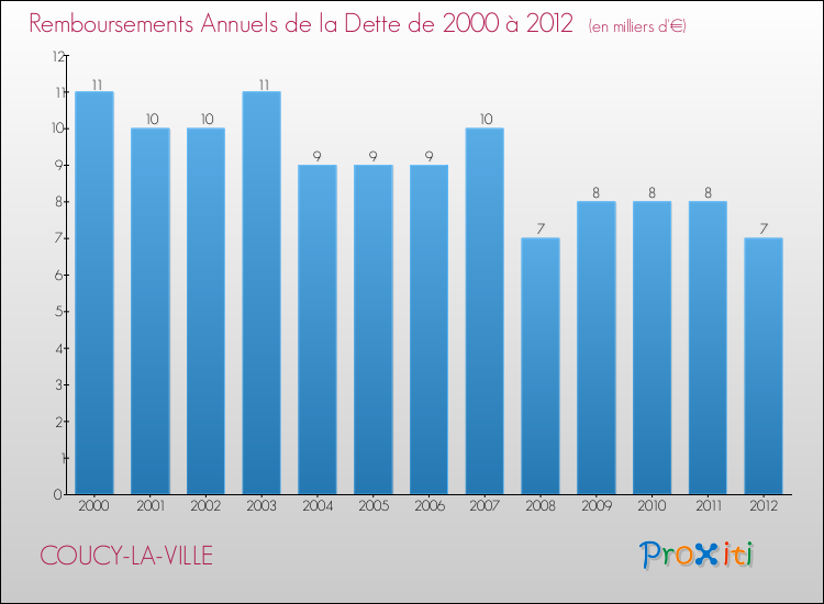 Evolution de l'annuité de la dette pour la commune de COUCY-LA-VILLE de 2000 à 2012 Annuités de la dette pour COUCY-LA-VILLE de 2000 à 2012