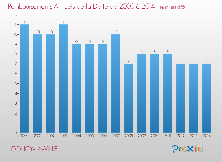 Evolution de l'annuité de la dette pour la commune de COUCY-LA-VILLE de 2000 à 2014 Annuités de la dette pour COUCY-LA-VILLE de 2000 à 2014