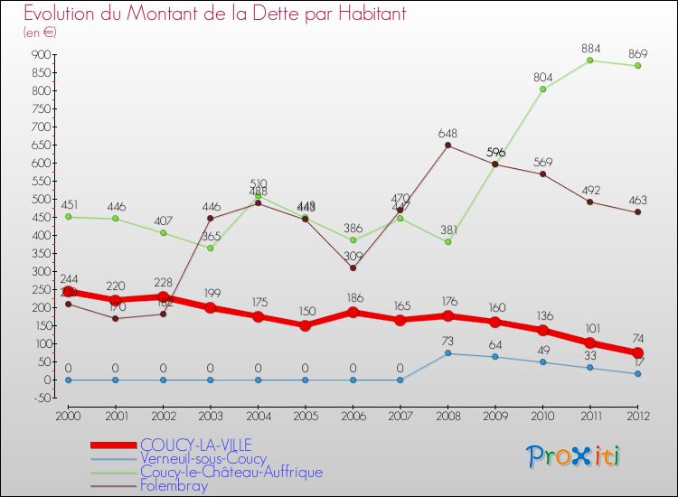Evolution de la dette par habitant pour la commune de COUCY-LA-VILLE et les communes proches de 2000 à 2012 Comparaison de la dette par habitant pour COUCY-LA-VILLE et les communes voisines de 2000 à 2012