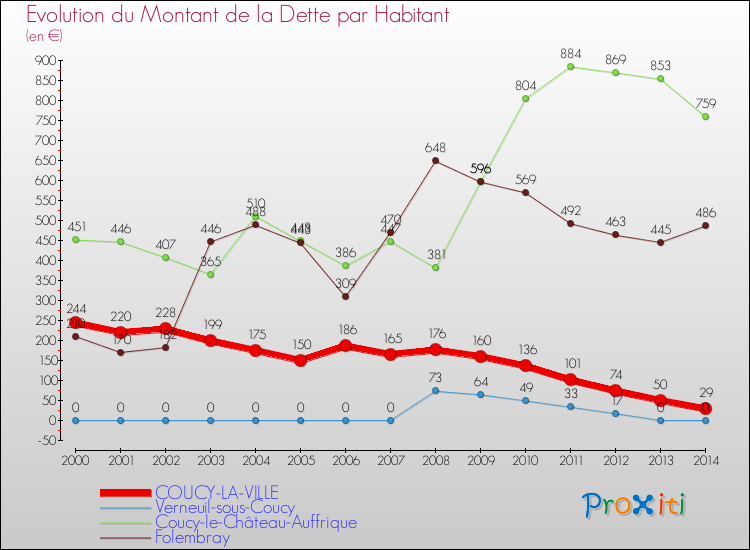 Evolution de la dette par habitant pour la commune de COUCY-LA-VILLE et les communes proches de 2000 à 2014 Comparaison de la dette par habitant pour COUCY-LA-VILLE et les communes voisines de 2000 à 2014