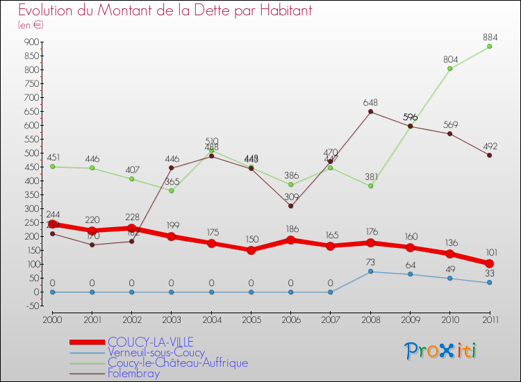 Evolution de la dette par habitant pour la commune de COUCY-LA-VILLE et les communes proches Comparaison de la dette par habitant pour COUCY-LA-VILLE et les communes voisines