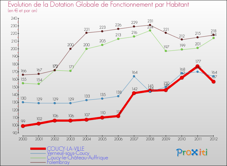 Evolution et montant de la dotation globale de fonctionnement par Habitant pour COUCY-LA-VILLE et les communes proches Comparaison des dotations globales de fonctionnement par habitant pour COUCY-LA-VILLE et les communes voisines