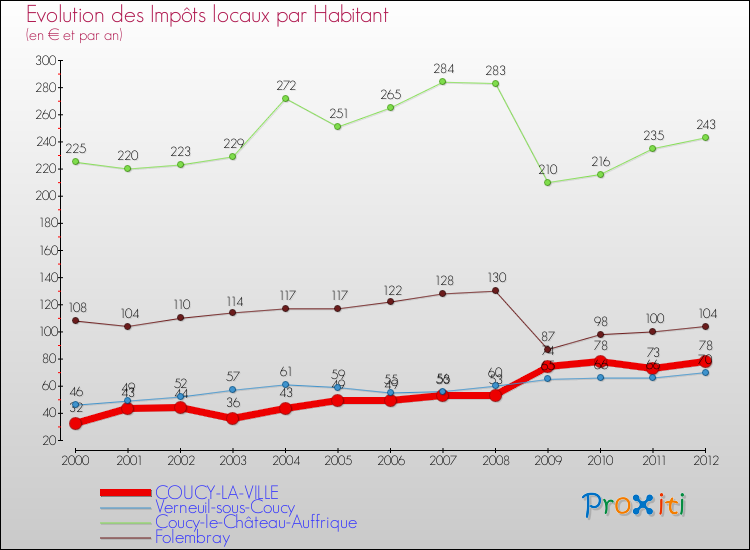 Evolution et montant des impôts locaux par Habitant pour COUCY-LA-VILLE et les communes proches Comparaison des impôts locaux par habitant pour COUCY-LA-VILLE et les communes voisines