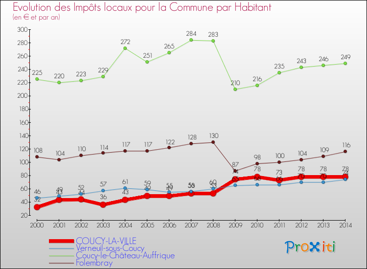 Evolution et montant des impôts locaux par Habitant pour COUCY-LA-VILLE et les communes proches de 2000 à 2014 Comparaison des impôts locaux par habitant pour COUCY-LA-VILLE et les communes voisines de 2000 à 2014
