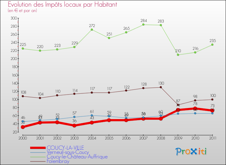 Evolution et montant des impôts locaux par Habitant pour COUCY-LA-VILLE et les communes proches Comparaison des impôts locaux par habitant pour COUCY-LA-VILLE et les communes voisines