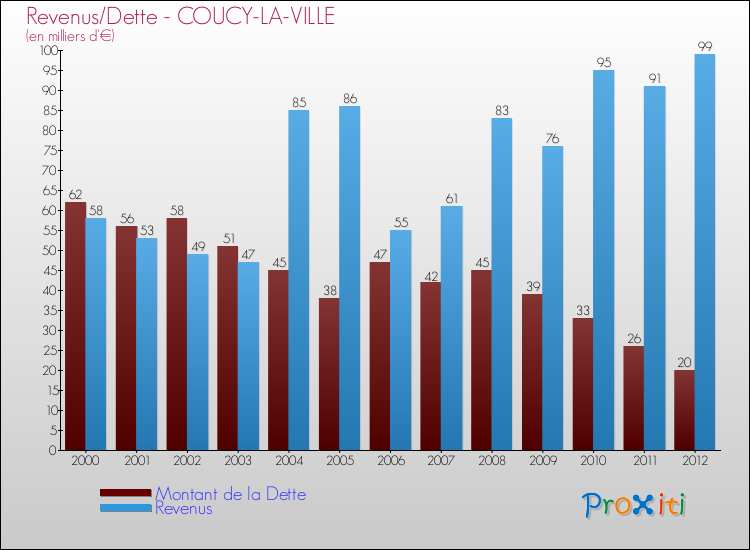 Evolution comparée de la dette et des revenus pour la commune de COUCY-LA-VILLE de 2000 à 2012 Comparaison de la dette et des revenus pour COUCY-LA-VILLE de 2000 à 2012