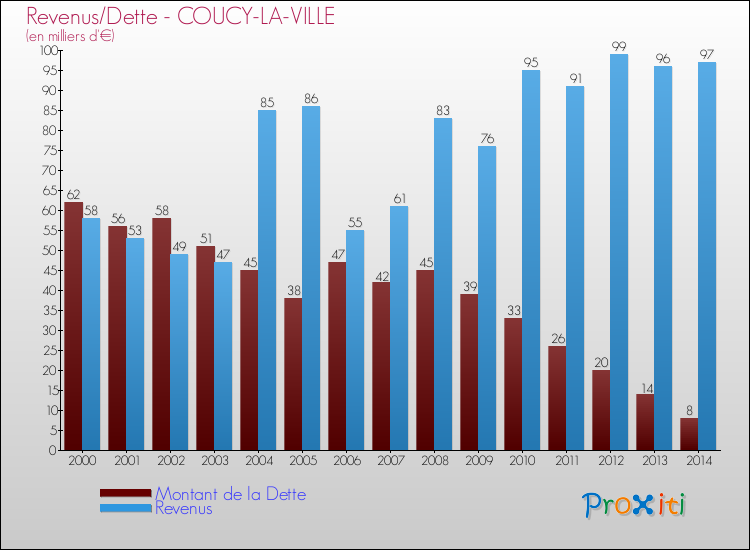 Evolution comparée de la dette et des revenus pour la commune de COUCY-LA-VILLE de 2000 à 2014 Comparaison de la dette et des revenus pour COUCY-LA-VILLE de 2000 à 2014