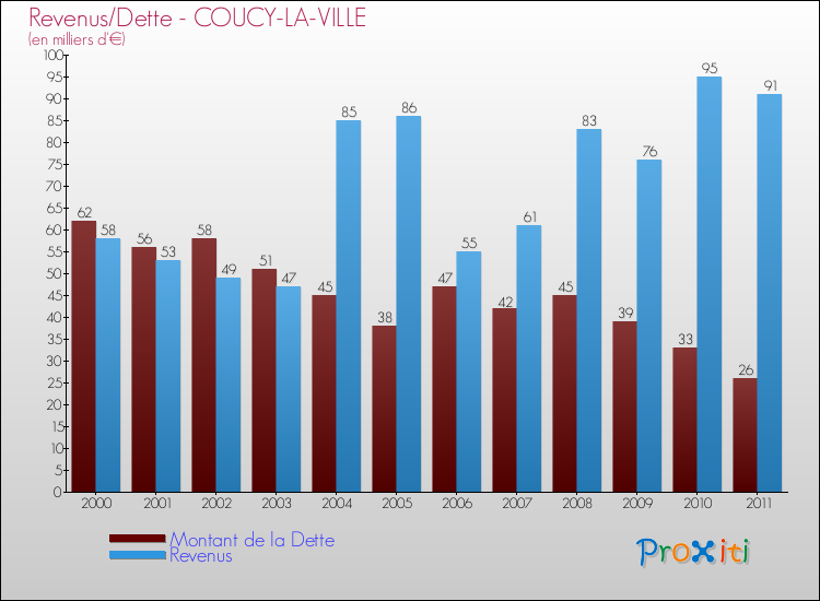 Evolution comparée de la dette et des revenus pour la commune de COUCY-LA-VILLE de 2000 à 2011 Comparaison de la dette et des revenus pour COUCY-LA-VILLE de 2000 à 2011