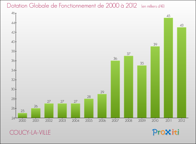 Evolution du montant de la Dotation Globale de Fonctionnement pour la commune de COUCY-LA-VILLE de 2000 à 2012 Evolution du montant de la Dotation Globale de Fonctionnement pour COUCY-LA-VILLE de 2000 à 2012