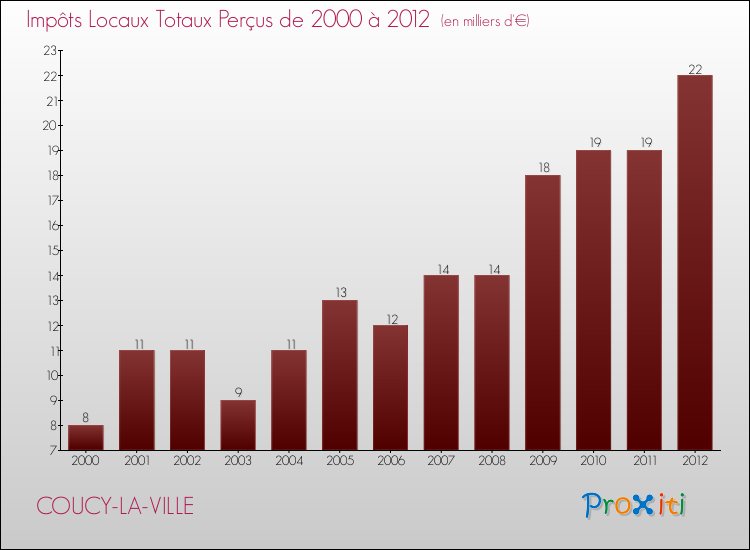 Evolution des Impôts Locaux pour la commune de COUCY-LA-VILLE de 2000 à 2012 Evolution des Impôts Locaux pour COUCY-LA-VILLE de 2000 à 2012