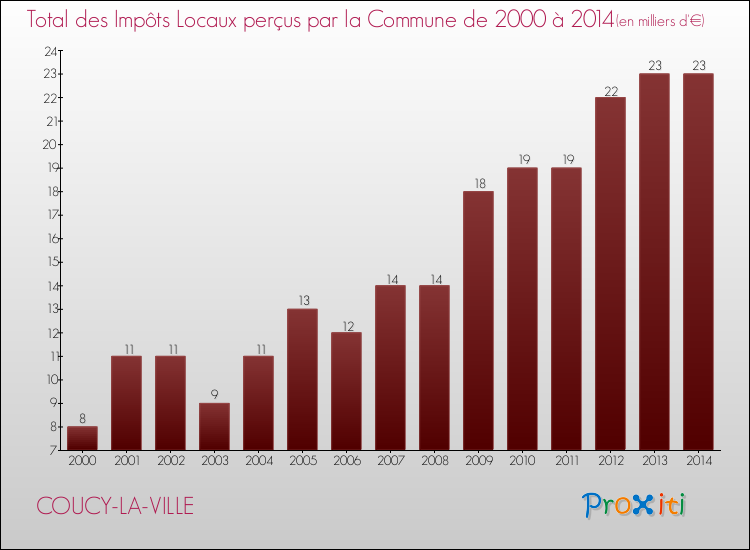 Evolution des Impôts Locaux pour la commune de COUCY-LA-VILLE de 2000 à 2014 Evolution des Impôts Locaux pour COUCY-LA-VILLE de 2000 à 2014