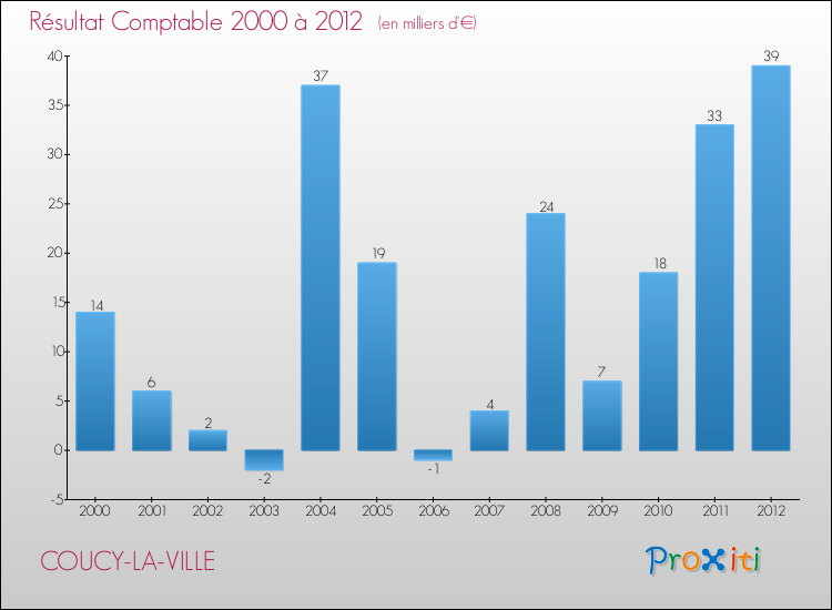 Evolution du résultat comptable pour la commune de COUCY-LA-VILLE de 2000 à 2012 Evolution du résultat comptable pour COUCY-LA-VILLE de 2000 à 2012