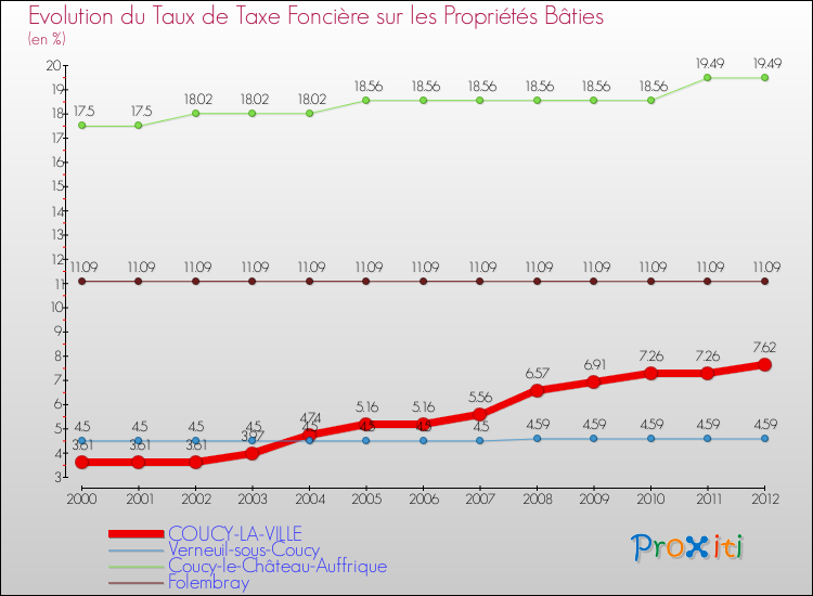 Evolution du taux de la taxe foncière sur le bati pour COUCY-LA-VILLE et les communes proches de 2000 à 2012 Comparaison des taux de taxe foncière sur le bati pour COUCY-LA-VILLE et les communes voisines de 2000 à 2012