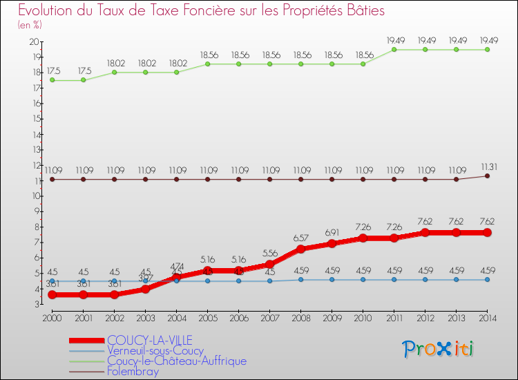 Evolution du taux de la taxe foncière sur le bati pour COUCY-LA-VILLE et les communes proches de 2000 à 2014 Comparaison des taux de taxe foncière sur le bati pour COUCY-LA-VILLE et les communes voisines de 2000 à 2014