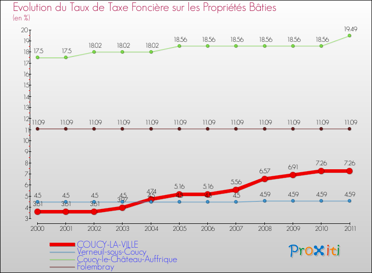 Evolution du taux de la taxe foncière sur le bati pour COUCY-LA-VILLE et les communes proches Comparaison des taux de taxe foncière sur le bati pour COUCY-LA-VILLE et les communes voisines