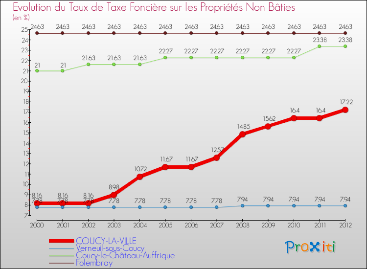 Evolution du taux de la taxe foncière sur les immeubles et terrains non batis pour COUCY-LA-VILLE et les communes proches de 2000 à 2012 Comparaison des taux de la taxe foncière sur les immeubles et terrains non batis pour COUCY-LA-VILLE et les communes voisines de 2000 à 2012