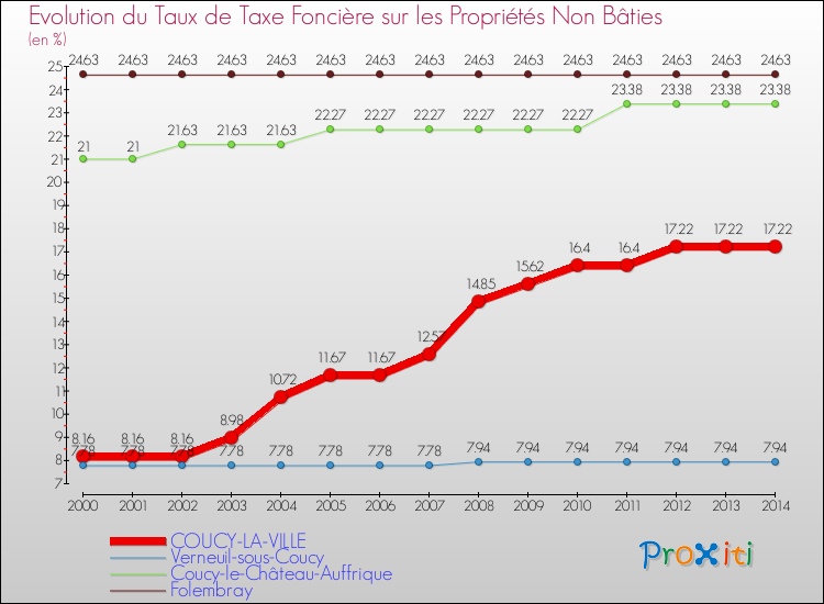 Evolution du taux de la taxe foncière sur les immeubles et terrains non batis pour COUCY-LA-VILLE et les communes proches de 2000 à 2014 Comparaison des taux de la taxe foncière sur les immeubles et terrains non batis pour COUCY-LA-VILLE et les communes voisines de 2000 à 2014