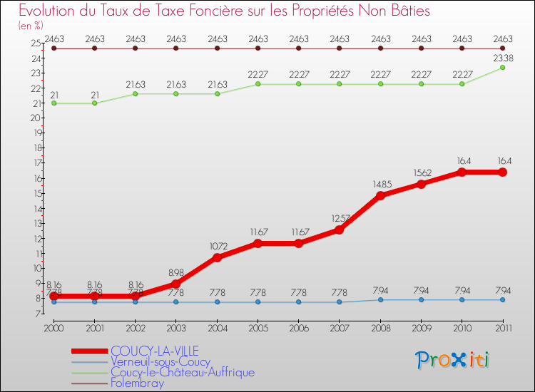 Evolution du taux de la taxe foncière sur les immeubles et terrains non batis pour COUCY-LA-VILLE et les communes proches Comparaison des taux de la taxe foncière sur les immeubles et terrains non batis pour COUCY-LA-VILLE et les communes voisines