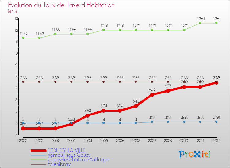 Evolution du taux de la taxe d'habitation pour COUCY-LA-VILLE et les communes proches Comparaison des taux de la taxe d'habitation pour COUCY-LA-VILLE et les communes voisines