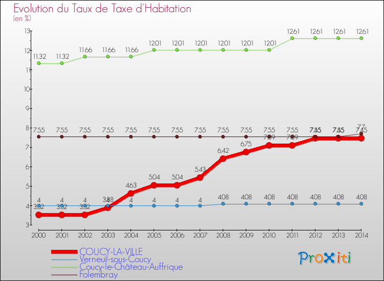 Evolution du taux de la taxe d'habitation pour COUCY-LA-VILLE et les communes proches de 2000 à 2014 Comparaison des taux de la taxe d'habitation pour COUCY-LA-VILLE et les communes voisines de 2000 à 2014
