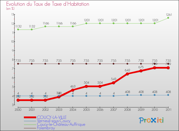 Evolution du taux de la taxe d'habitation pour COUCY-LA-VILLE et les communes proches Comparaison des taux de la taxe d'habitation pour COUCY-LA-VILLE et les communes voisines