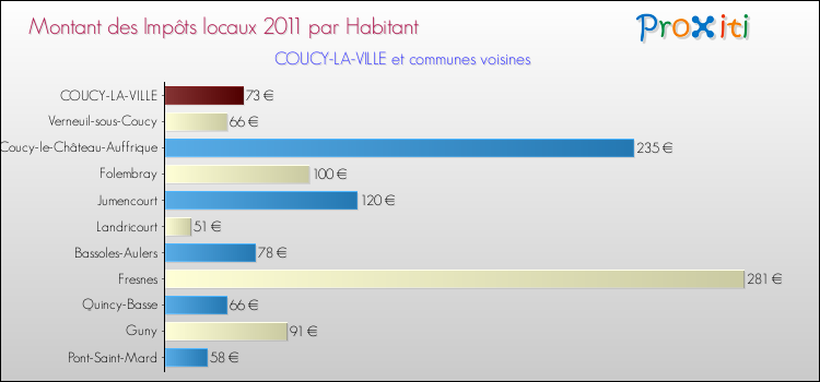 Montant des impôts locaux par Habitant pour COUCY-LA-VILLE et les communes proches Comparaison des impôts locaux par habitant pour COUCY-LA-VILLE et les communes voisines