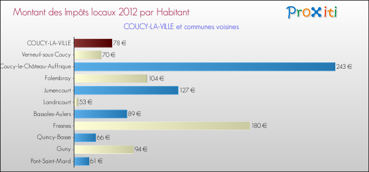 Montant des impôts locaux par Habitant pour COUCY-LA-VILLE et les communes proches Comparaison des impôts locaux par habitant pour COUCY-LA-VILLE et les communes voisines