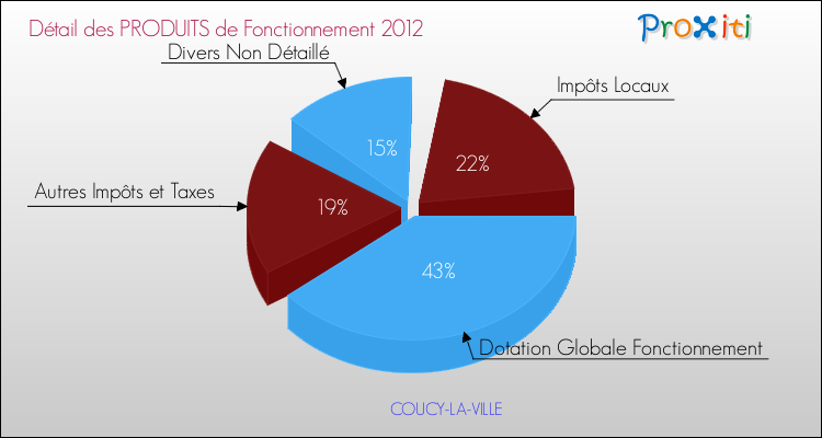Décomposition du Budget de Fonctionnement 2012 de la commune de COUCY-LA-VILLE Budget de Fonctionnement 2012 pour la commune de COUCY-LA-VILLE