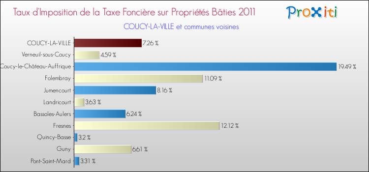 Taux d'imposition de la taxe foncière sur le bati 2011 pour COUCY-LA-VILLE et les communes proches Comparaison des taux d'imposition de la taxe foncière sur le bati 2011 pour COUCY-LA-VILLE et les communes voisines