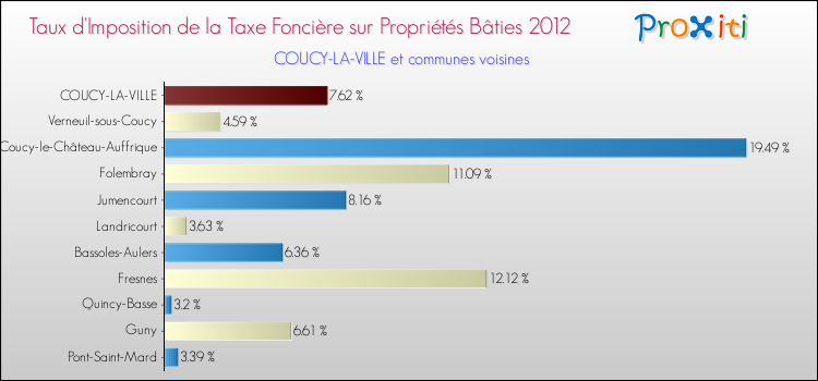Taux d'imposition de la taxe foncière sur le bati 2012 pour COUCY-LA-VILLE et les communes proches Comparaison des taux d'imposition de la taxe foncière sur le bati 2012 pour COUCY-LA-VILLE et les communes voisines