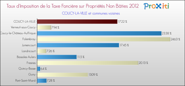 Taux d'imposition de la taxe foncière sur les immeubles et terrains non batis 2012 pour COUCY-LA-VILLE et les communes proches Comparaison des taux d'imposition de la taxe foncière sur les immeubles et terrains non batis 2012 pour COUCY-LA-VILLE et les communes voisines