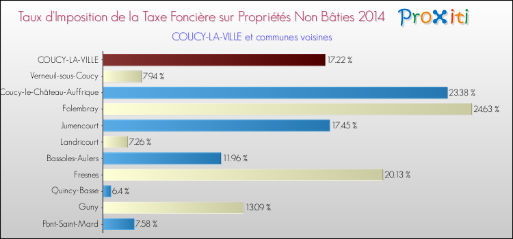 Taux d'imposition de la taxe foncière sur les immeubles et terrains non batis 2014 pour COUCY-LA-VILLE et les communes proches Comparaison des taux d'imposition de la taxe foncière sur les immeubles et terrains non batis 2014 pour COUCY-LA-VILLE et les communes voisines