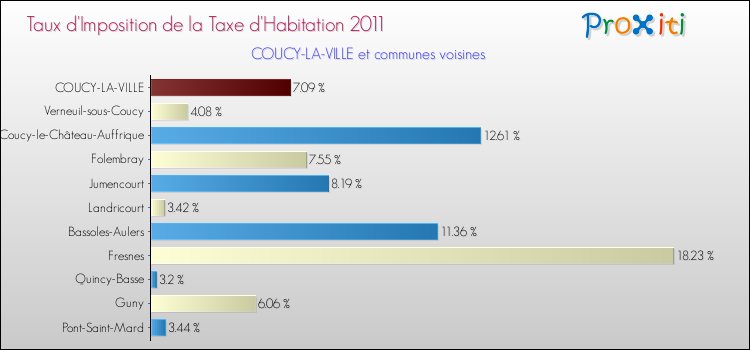 Taux d'imposition de la taxe d'habitation 2011 pour COUCY-LA-VILLE et les communes proches Comparaison des taux d'imposition de la taxe d'habitation 2011 pour COUCY-LA-VILLE et les communes voisines
