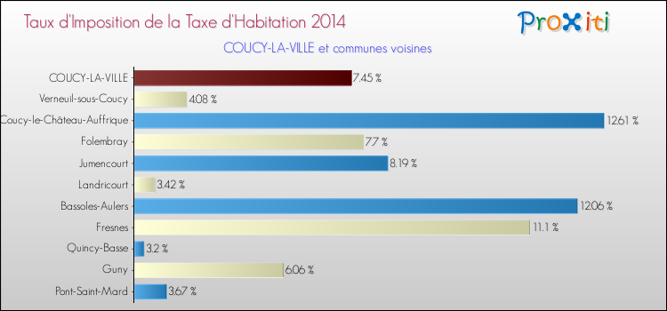 Taux d'imposition de la taxe d'habitation 2014 pour COUCY-LA-VILLE et les communes proches Comparaison des taux d'imposition de la taxe d'habitation 2014 pour COUCY-LA-VILLE et les communes voisines