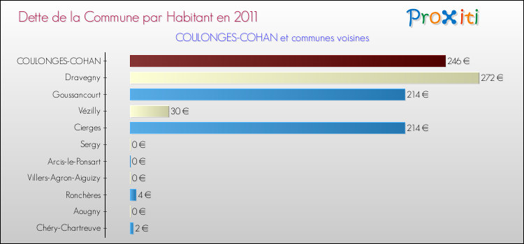 Dette par habitant de la commune en 2011 pour COULONGES-COHAN et les communes proches Comparaison de la dette par habitant de la commune en 2011 pour COULONGES-COHAN et les communes voisines