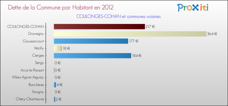 Dette par habitant de la commune en 2012 pour COULONGES-COHAN et les communes proches Comparaison de la dette par habitant de la commune en 2012 pour COULONGES-COHAN et les communes voisines