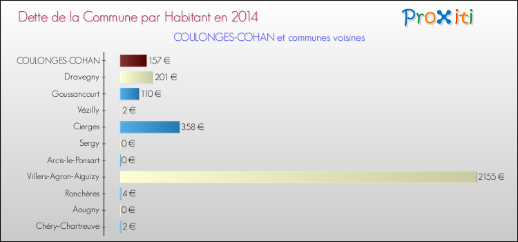 Dette par habitant de la commune en 2014 pour COULONGES-COHAN et les communes proches Comparaison de la dette par habitant de la commune en 2014 pour COULONGES-COHAN et les communes voisines