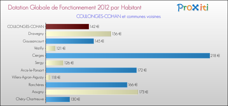 Montant des dotations globales de fonctionnement DGF par Habitant pour COULONGES-COHAN et les communes proches Comparaison des des dotations globales de fonctionnement DGF par habitant pour COULONGES-COHAN et les communes voisines