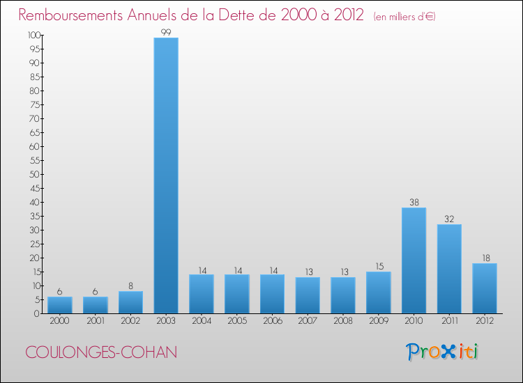 Evolution de l'annuité de la dette pour la commune de COULONGES-COHAN de 2000 à 2012 Annuités de la dette pour COULONGES-COHAN de 2000 à 2012