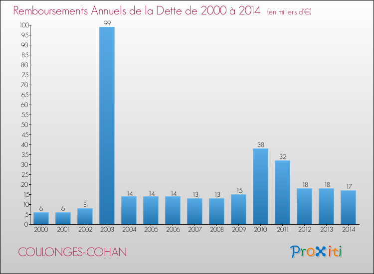 Evolution de l'annuité de la dette pour la commune de COULONGES-COHAN de 2000 à 2014 Annuités de la dette pour COULONGES-COHAN de 2000 à 2014