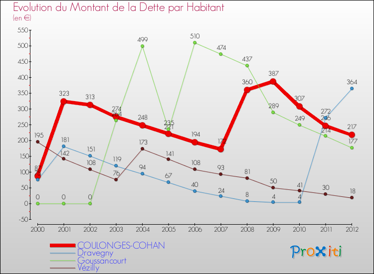 Evolution de la dette par habitant pour la commune de COULONGES-COHAN et les communes proches de 2000 à 2012 Comparaison de la dette par habitant pour COULONGES-COHAN et les communes voisines de 2000 à 2012