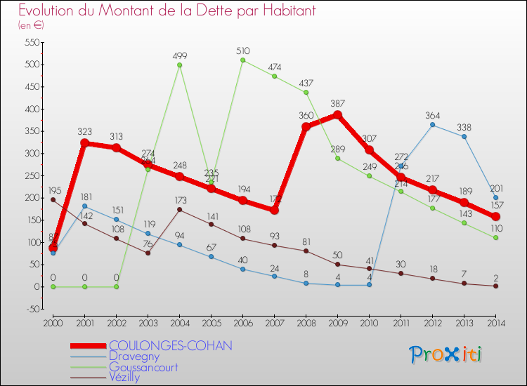 Evolution de la dette par habitant pour la commune de COULONGES-COHAN et les communes proches de 2000 à 2014 Comparaison de la dette par habitant pour COULONGES-COHAN et les communes voisines de 2000 à 2014