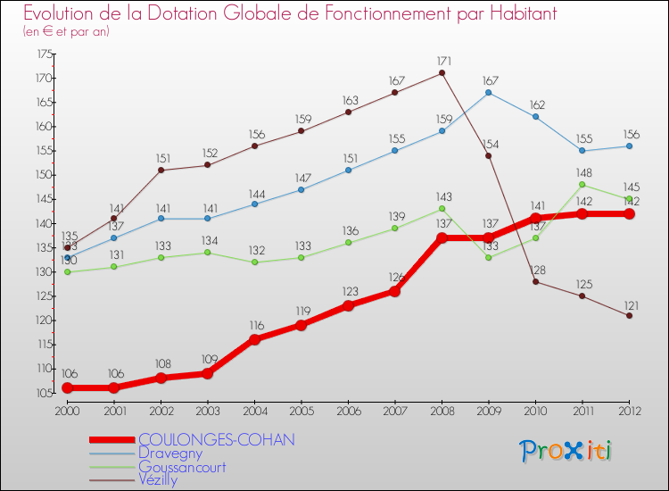 Evolution et montant de la dotation globale de fonctionnement par Habitant pour COULONGES-COHAN et les communes proches Comparaison des dotations globales de fonctionnement par habitant pour COULONGES-COHAN et les communes voisines