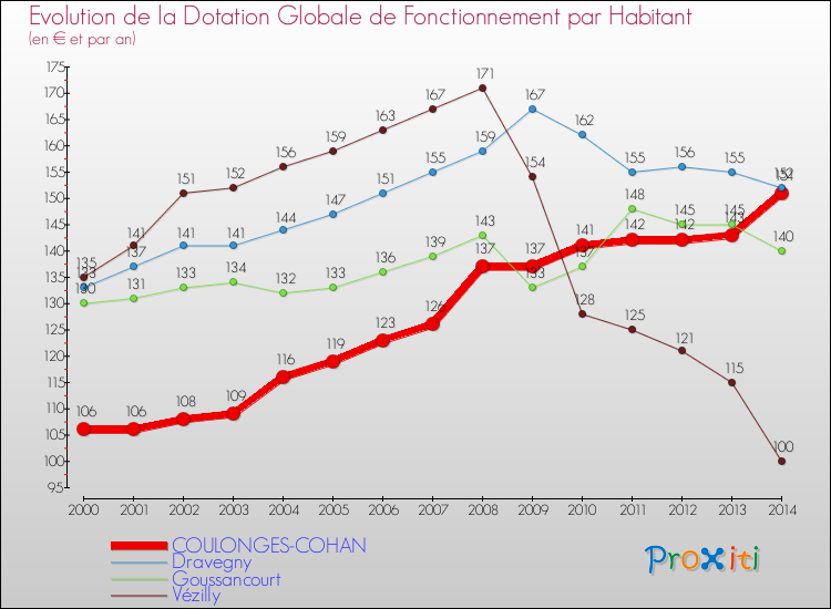 Evolution et montant de la dotation globale de fonctionnement par Habitant pour COULONGES-COHAN et les communes proches de 2000 à 2014. Comparaison des dotations globales de fonctionnement par habitant pour COULONGES-COHAN et les communes voisines de 2000 à 2014.