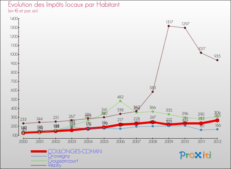 Evolution et montant des impôts locaux par Habitant pour COULONGES-COHAN et les communes proches Comparaison des impôts locaux par habitant pour COULONGES-COHAN et les communes voisines