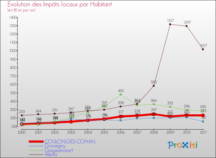 Evolution et montant des impôts locaux par Habitant pour COULONGES-COHAN et les communes proches Comparaison des impôts locaux par habitant pour COULONGES-COHAN et les communes voisines