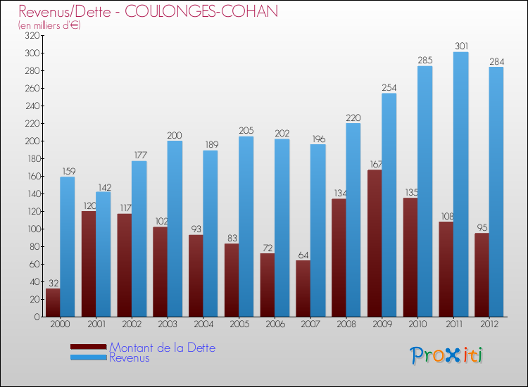 Evolution comparée de la dette et des revenus pour la commune de COULONGES-COHAN de 2000 à 2012 Comparaison de la dette et des revenus pour COULONGES-COHAN de 2000 à 2012